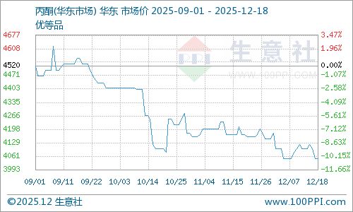 12月18日華東丙酮市場平穩(wěn)運行，苯胺市場動態(tài)解析