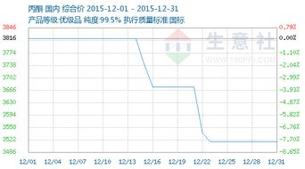 2015年12月丙酮與乙酸乙酯市場(chǎng)商品情報(bào)簡報(bào)