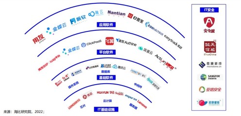 華云數據入選信創IT基礎設施主流廠商，引領應用軟件服務新生態